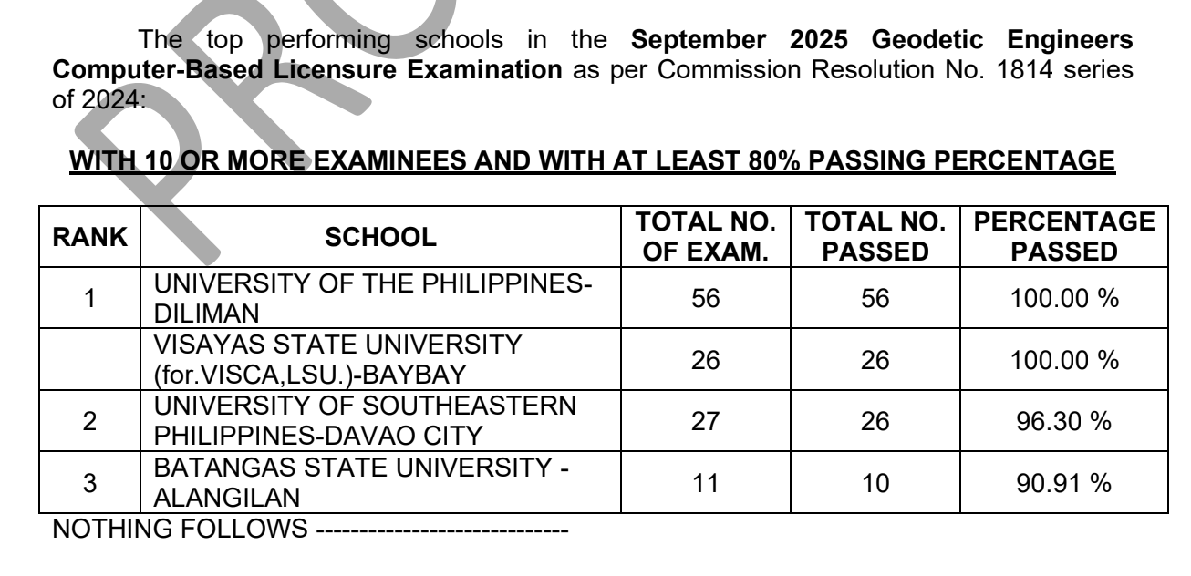 TOP SCHOOLS: September 2025 Geodetic Engineering Board Exam Results